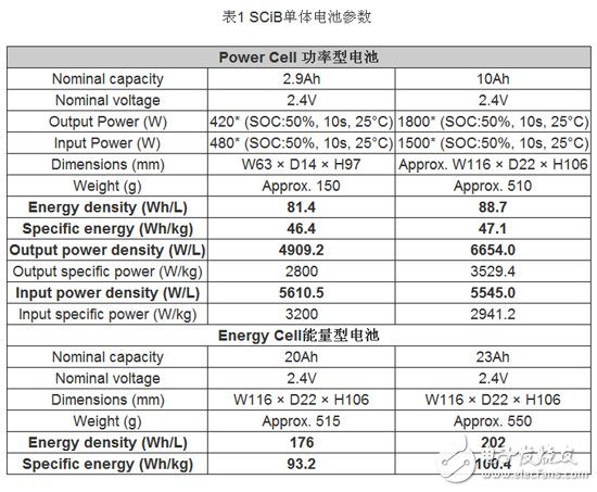 基于钛酸锂负极的SCiB锂离子电池技术,1.jpg,第8张