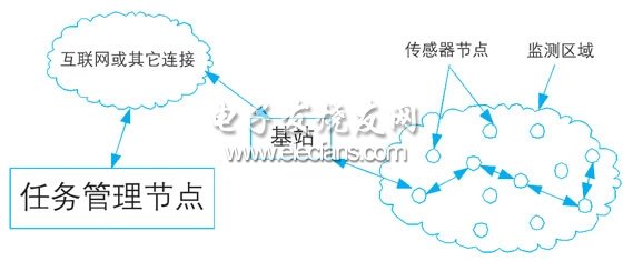 基于无线传感器网络的电磁探测系统设计,第2张