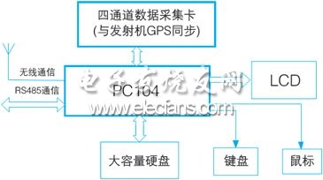 基于无线传感器网络的电磁探测系统设计,第4张