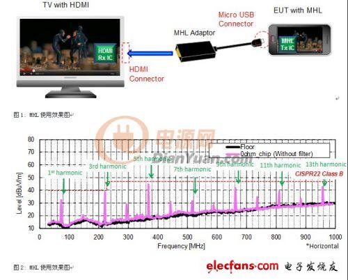 MHL移动高清连接技术发送端静噪处理,第2张