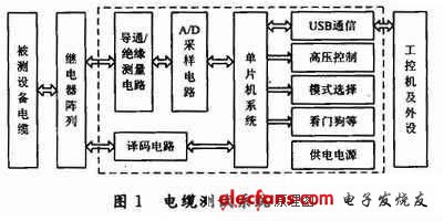 智能电缆测试系统的设计原理及工程应用,单片机和工控机通过USB进行通信,第2张