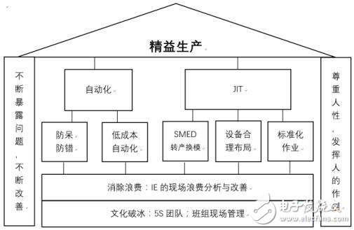 什么是精益自动化生产与智能制造有何关联,什么是精益自动化生产与智能制造有何关联,第2张