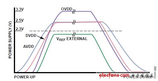 电源时序控制,图1. 可能的上电/关断序列-AD7621 （Rev. 0）,第4张