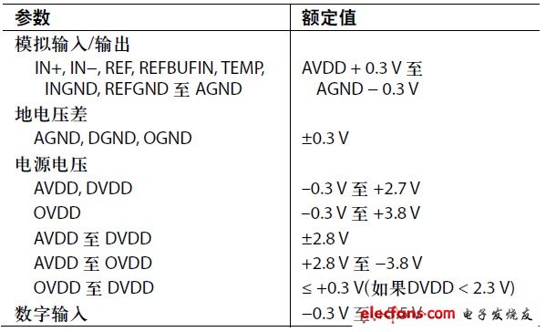 电源时序控制,表2. AD7621的绝对最大额定值（Rev. 0）,第3张