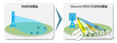 Massive MIMO测试技术讲解分析,4,第5张