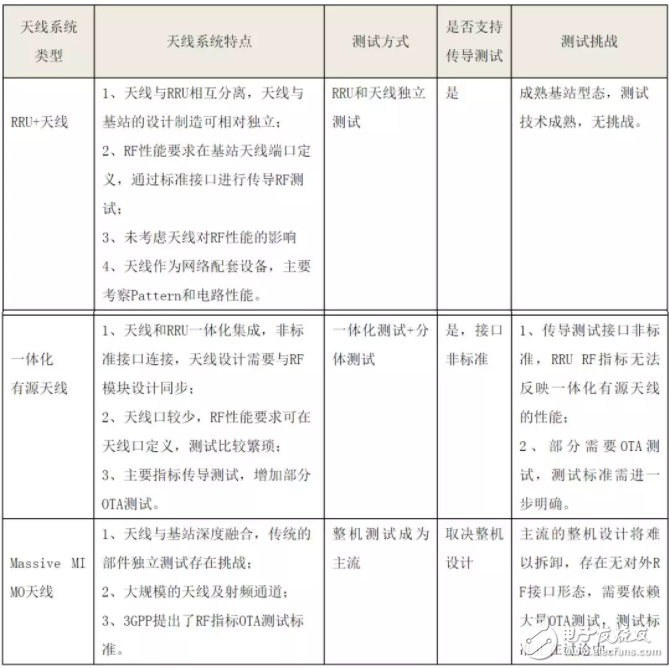 Massive MIMO测试技术讲解分析,2,第3张