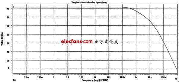 低压高增益三级放大比较器应用设计,图7 输出总增益仿真,第8张