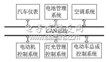 CAN和光纤实现电动汽车动力电池组采集系统,一般电动车CAN 总线网络框图,第2张