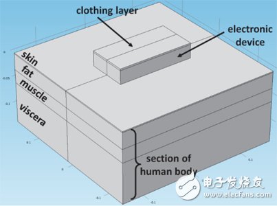 可穿戴技术：使用及注意事项介绍,基本模型几何，包括电子设备、部分人体以及衣物层,第2张