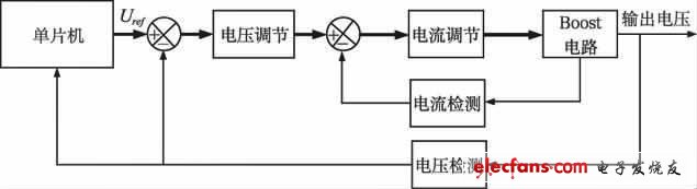 开关稳压电源系统设计方案,图3 控制方案,第4张