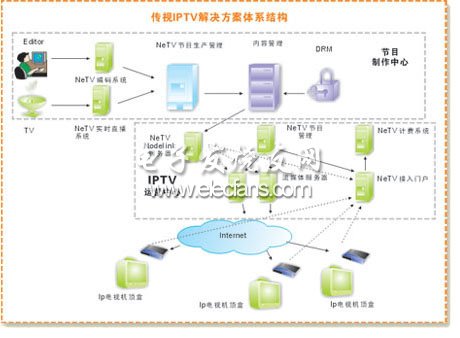 基于H.264的IPTV解决方案,第2张