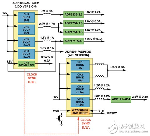 空间受限应用的最高功率密度、多轨电源解决方案,图13. RF应用显示两个器件同步以降低电源噪声,第17张