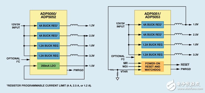 空间受限应用的最高功率密度、多轨电源解决方案,图19. ADP5050/ADP5051/ADP5052/ADP5053：四通道降压开关调节器，带LDO或POR/WDI，采用LFCSP封装,第23张