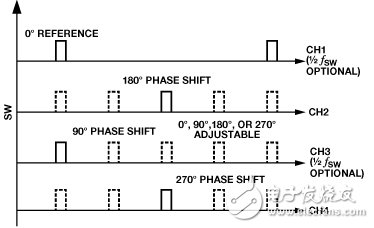 空间受限应用的最高功率密度、多轨电源解决方案,图11. ADP5050/ADP5052的降压调节器相移,第15张