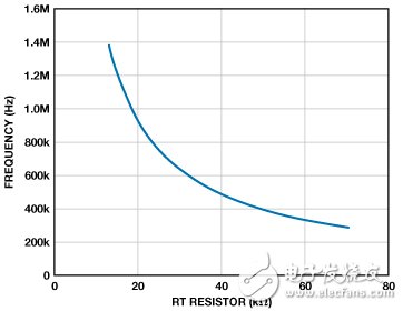 空间受限应用的最高功率密度、多轨电源解决方案,图4. 开关频率与RRT的关系,第5张