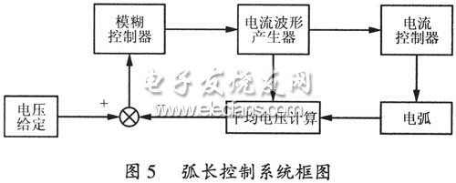 基于DSC的数字脉冲MIG弧焊逆变电源设计,第6张