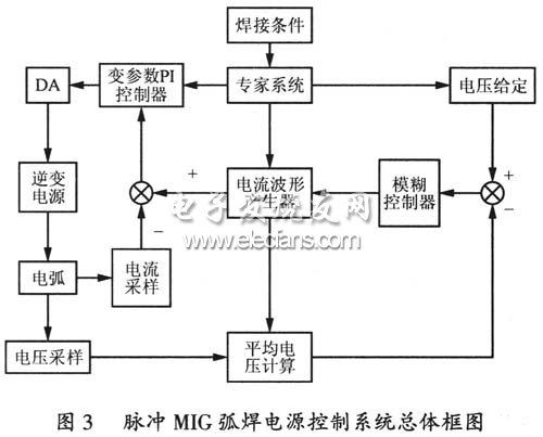 基于DSC的数字脉冲MIG弧焊逆变电源设计,脉冲MIG弧焊电源控制系统总体框图,第4张