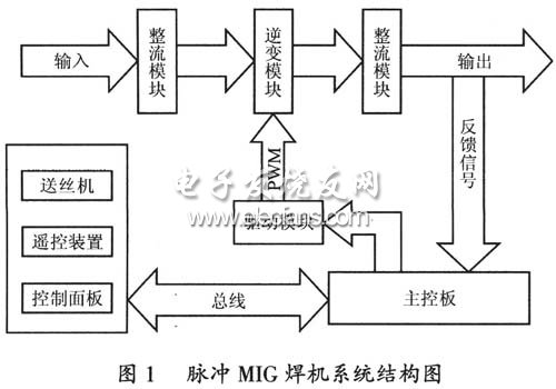 基于DSC的数字脉冲MIG弧焊逆变电源设计,脉冲MIG焊机结构图,第2张