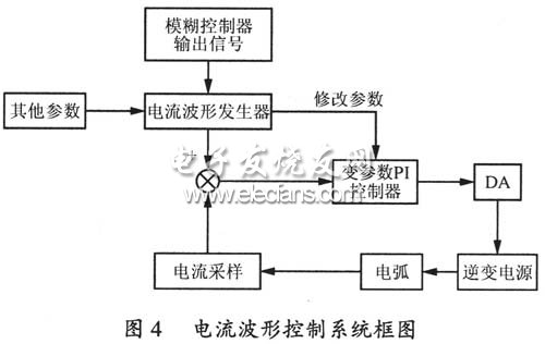 基于DSC的数字脉冲MIG弧焊逆变电源设计,第5张