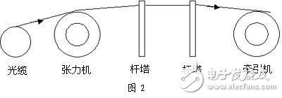 ADSS光缆结构设计与施工问题的探讨,常规的施工设备工艺原理简图,第3张