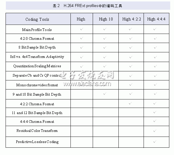 H.264 FRExt技术及其应用,第3张