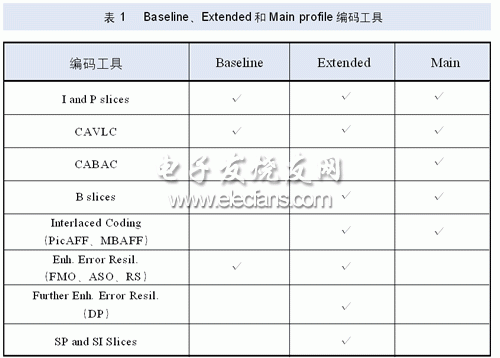 H.264 FRExt技术及其应用,第2张