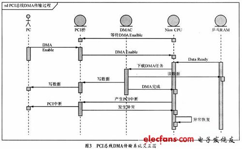 SOPC实现的PCI总线高速数据传输系统,PCI总线DMA传输系统功能模块,第4张