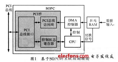 SOPC实现的PCI总线高速数据传输系统,PCI接口总体结构框图,第2张