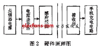 基于电磁感应的车载无线手机充电方案,第3张