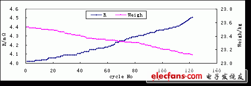 VRLA电池模拟停电试验的研究,第3张