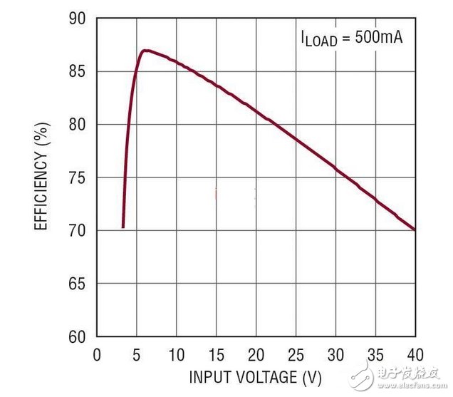 支持多种输入电压的电源解决方案,5V、2MHz 汽车电源的效率随 VIN 的变化,第3张