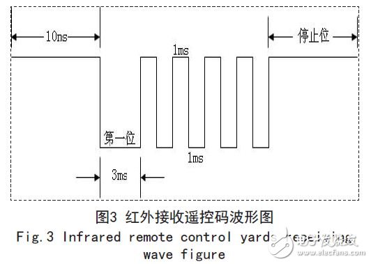 基于AT89C51的红外遥控密码锁系统的设计方案,红外线接收器输出的一帧遥控码波形图,第4张