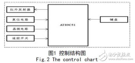 基于AT89C51的红外遥控密码锁系统的设计方案,控制结构图,第2张