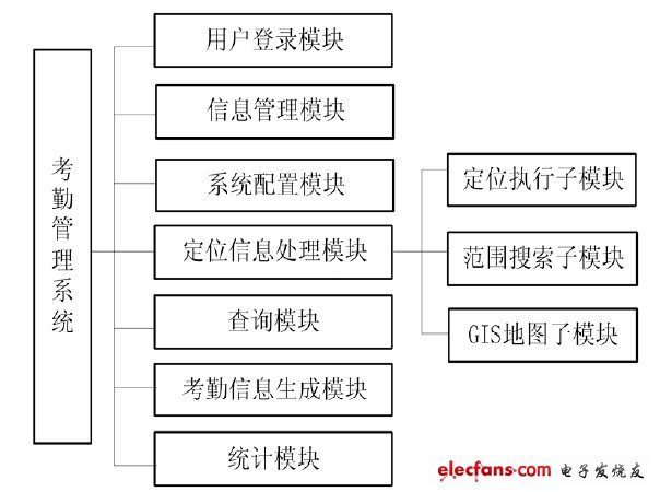 基于移动定位服务的考勤管理系统,图2 系统功能模块图,第3张