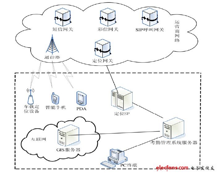 基于移动定位服务的考勤管理系统,图1 系统体系结构,第2张