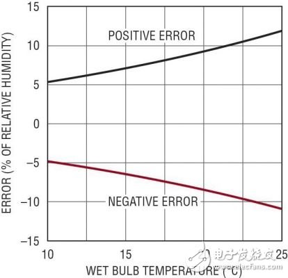基于 LTC2991 的干湿计设计及原理解析,图 2：最坏情况下的误差,第4张
