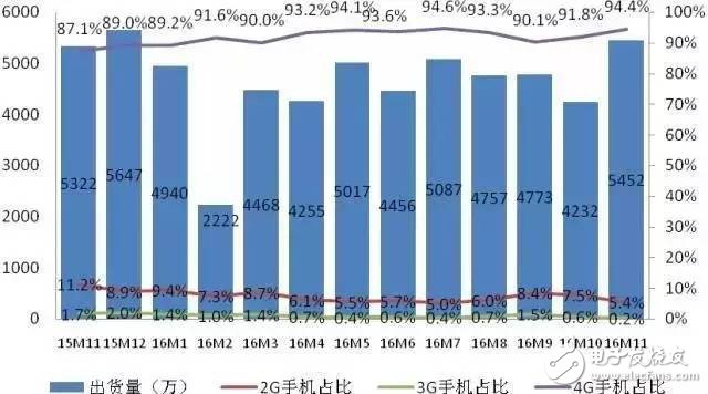 出货量同比增长2.4% 11月国内手机市场分析报告,出货量同比增长2.4% 11月国内手机市场分析报告,第2张