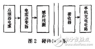 详解车载无线充电器在手机无接点充电的设计,系统硬件图,第3张