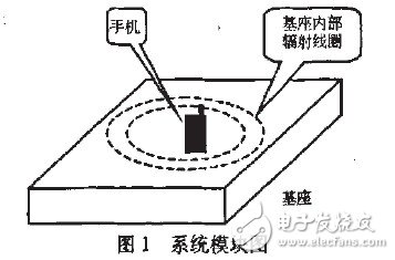 详解车载无线充电器在手机无接点充电的设计,模块图,第2张