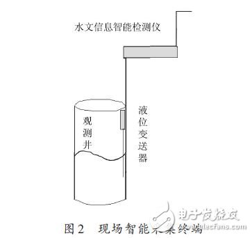 基于GPRS的水文信息远程监测系统的设计方案,现场智能采集终端,第3张