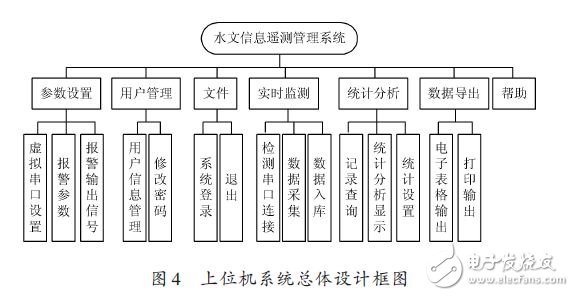 基于GPRS的水文信息远程监测系统的设计方案,上位机系统总体设计款图,第5张