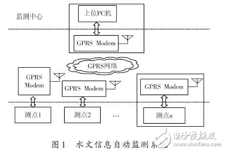 基于GPRS的水文信息远程监测系统的设计方案,水文信息自动监测系统,第2张