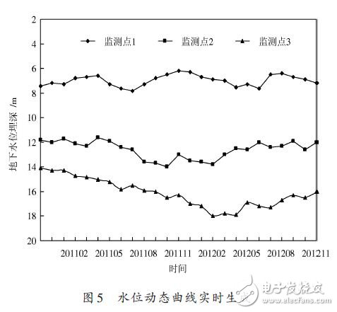 基于GPRS的水文信息远程监测系统的设计方案,水位动态曲线实时生成,第6张