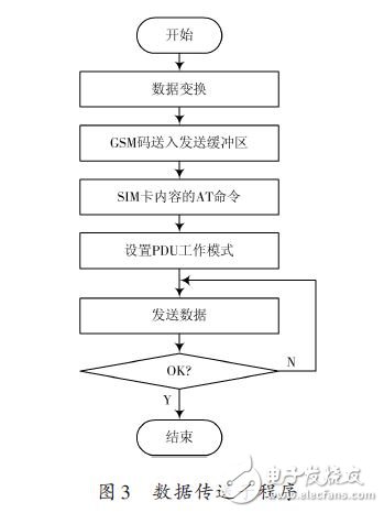 基于GPRS的水文信息远程监测系统的设计方案,数据传送子程序,第4张