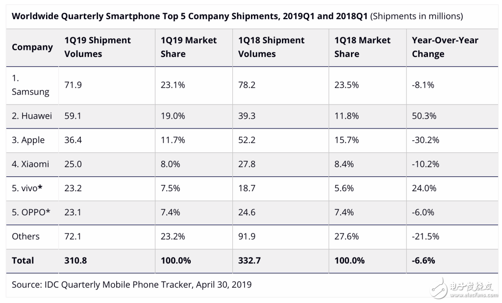 IDC发布了2019年第一季度全球智能手机市场报告三星稳居第一,IDC发布了2019年第一季度全球智能手机市场报告三星稳居第一,第2张