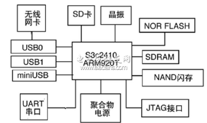 基于ARM的Ad Hoc网络平台的实现,基于ARM的Ad Hoc网络平台结构,第3张