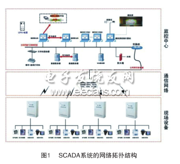 一种新型数据采集与监控系统的实现,SCADA系统的网络拓扑结构,第2张