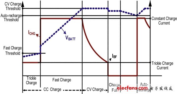 电源路径管理提升开关充电器效率,典型锂离子电池的充电曲线,第2张