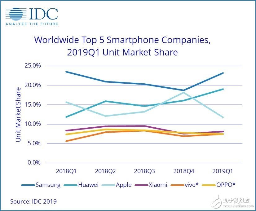 IDC发布了2019年第一季度全球智能手机市场报告三星稳居第一,IDC发布了2019年第一季度全球智能手机市场报告三星稳居第一,第3张