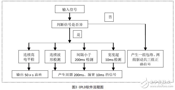 基于CPLD技术的MOSFET器件保护电路的设计方案,CPLD软件流程图,第4张